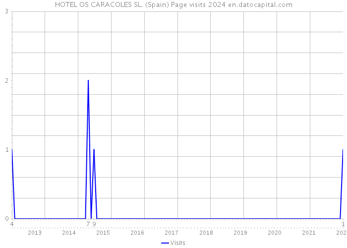 HOTEL OS CARACOLES SL. (Spain) Page visits 2024 