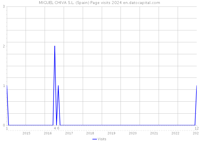 MIGUEL CHIVA S.L. (Spain) Page visits 2024 