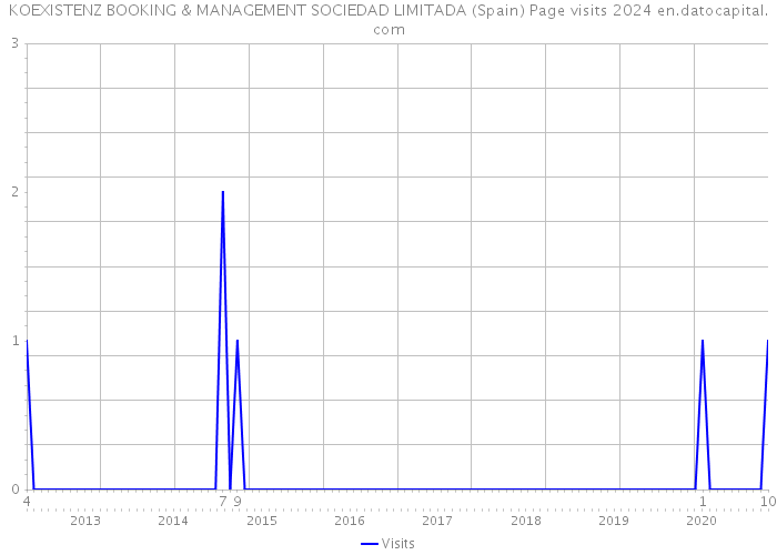 KOEXISTENZ BOOKING & MANAGEMENT SOCIEDAD LIMITADA (Spain) Page visits 2024 