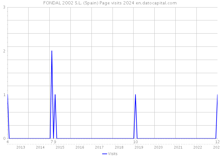 FONDAL 2002 S.L. (Spain) Page visits 2024 