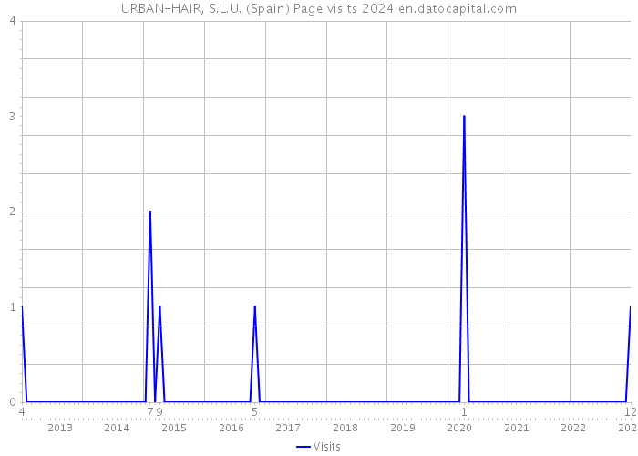 URBAN-HAIR, S.L.U. (Spain) Page visits 2024 