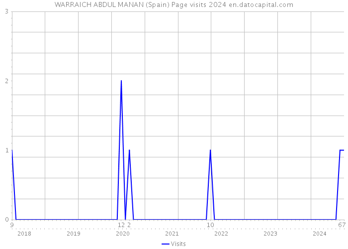 WARRAICH ABDUL MANAN (Spain) Page visits 2024 