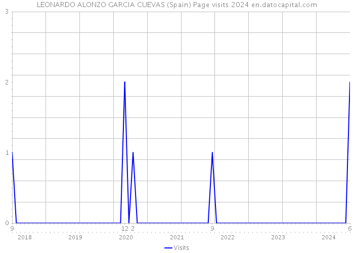 LEONARDO ALONZO GARCIA CUEVAS (Spain) Page visits 2024 