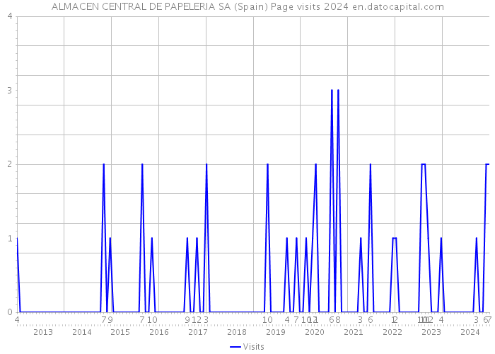 ALMACEN CENTRAL DE PAPELERIA SA (Spain) Page visits 2024 