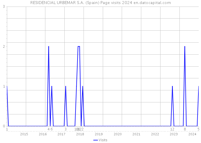 RESIDENCIAL URBEMAR S.A. (Spain) Page visits 2024 