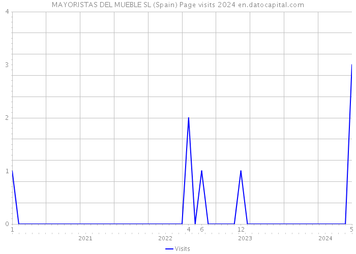MAYORISTAS DEL MUEBLE SL (Spain) Page visits 2024 