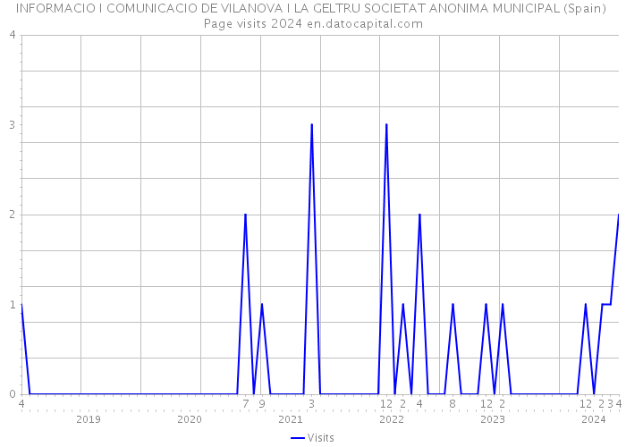 INFORMACIO I COMUNICACIO DE VILANOVA I LA GELTRU SOCIETAT ANONIMA MUNICIPAL (Spain) Page visits 2024 