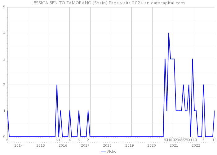 JESSICA BENITO ZAMORANO (Spain) Page visits 2024 