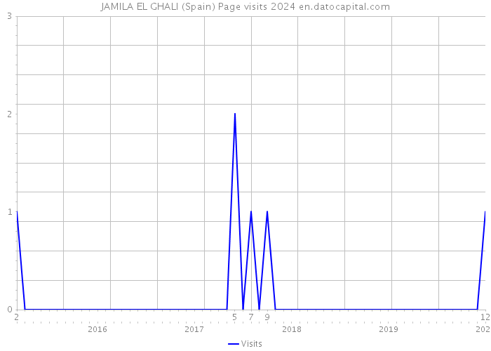 JAMILA EL GHALI (Spain) Page visits 2024 