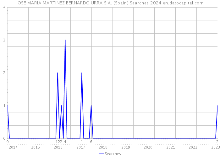 JOSE MARIA MARTINEZ BERNARDO URRA S.A. (Spain) Searches 2024 