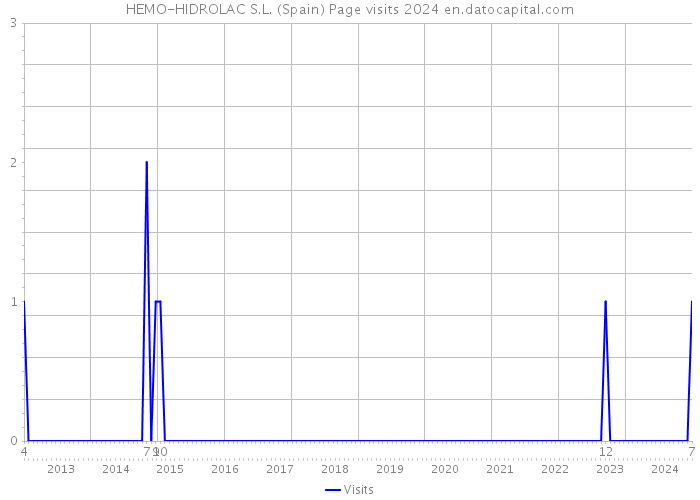 HEMO-HIDROLAC S.L. (Spain) Page visits 2024 