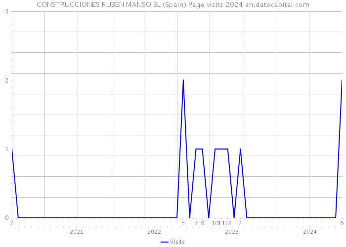 CONSTRUCCIONES RUBEN MANSO SL (Spain) Page visits 2024 