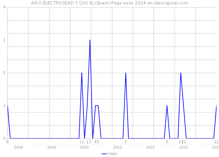 AIKO ELECTRICIDAD Y GAS SL (Spain) Page visits 2024 