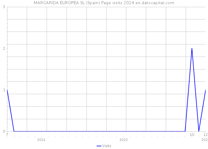 MARGARIDA EUROPEA SL (Spain) Page visits 2024 