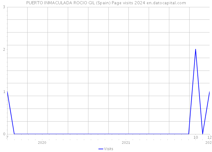 PUERTO INMACULADA ROCIO GIL (Spain) Page visits 2024 
