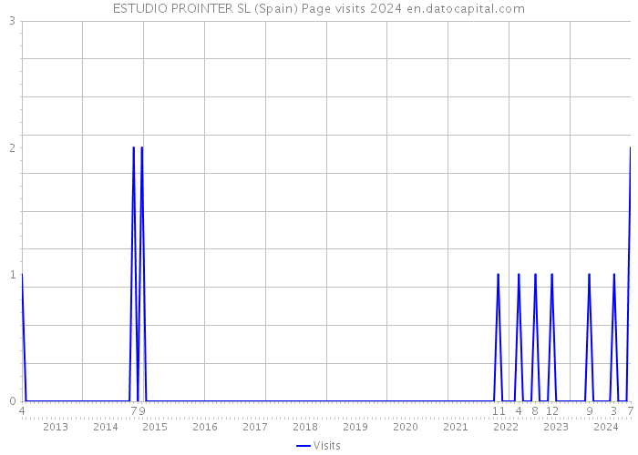 ESTUDIO PROINTER SL (Spain) Page visits 2024 