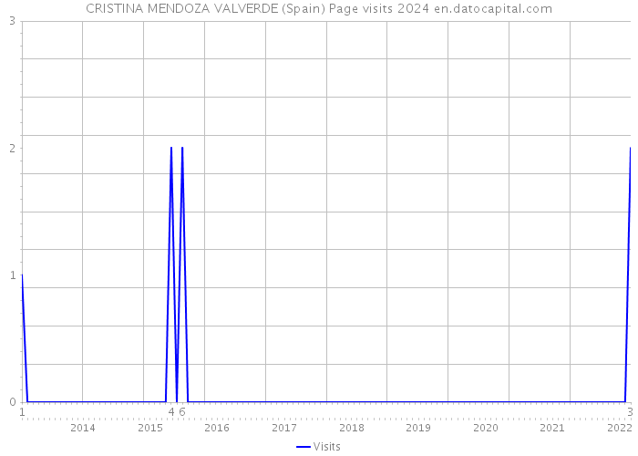 CRISTINA MENDOZA VALVERDE (Spain) Page visits 2024 