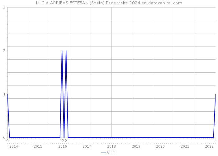 LUCIA ARRIBAS ESTEBAN (Spain) Page visits 2024 