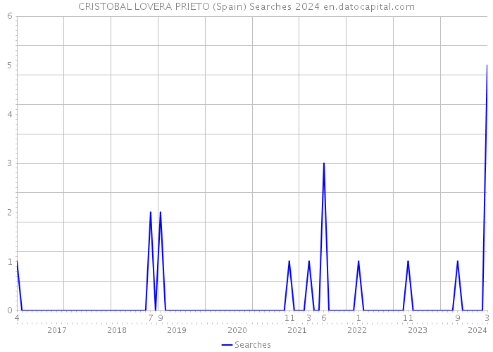 CRISTOBAL LOVERA PRIETO (Spain) Searches 2024 