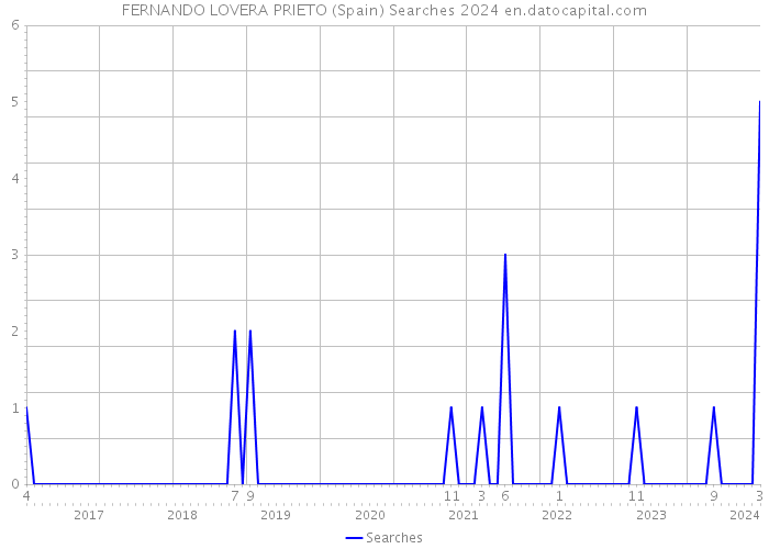 FERNANDO LOVERA PRIETO (Spain) Searches 2024 