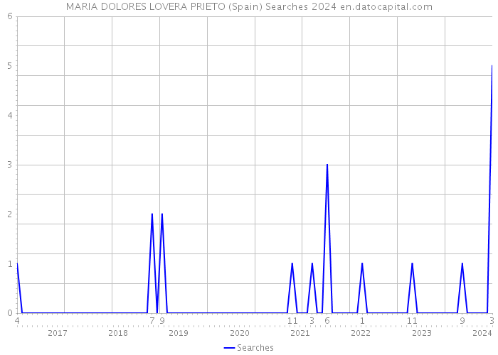 MARIA DOLORES LOVERA PRIETO (Spain) Searches 2024 