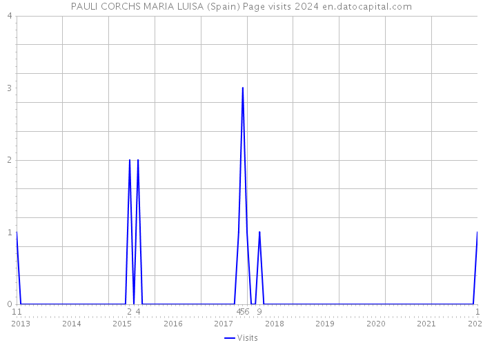 PAULI CORCHS MARIA LUISA (Spain) Page visits 2024 