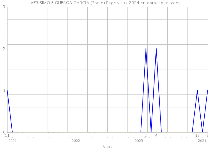 VERISIMO FIGUEROA GARCIA (Spain) Page visits 2024 