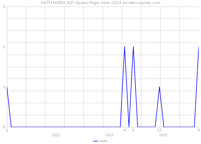 KATU HORIA SLP (Spain) Page visits 2024 