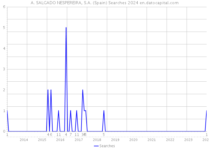 A. SALGADO NESPEREIRA, S.A. (Spain) Searches 2024 