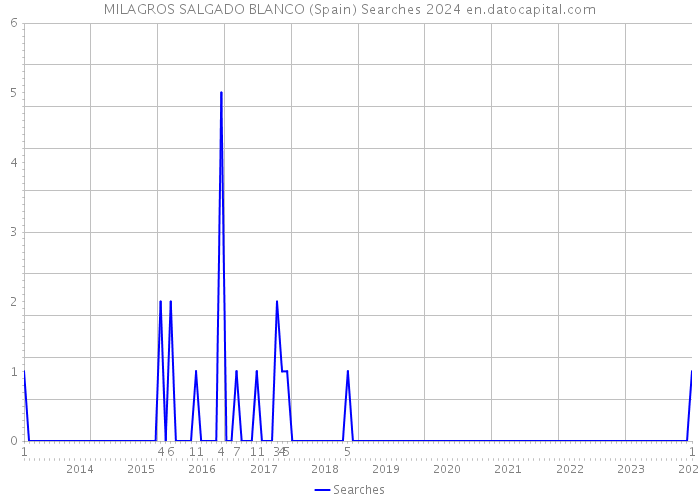 MILAGROS SALGADO BLANCO (Spain) Searches 2024 