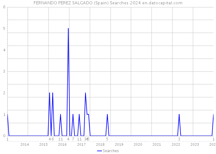 FERNANDO PEREZ SALGADO (Spain) Searches 2024 