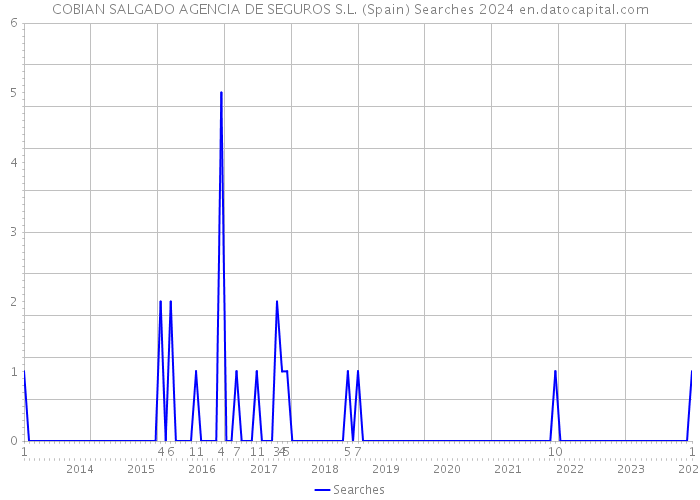 COBIAN SALGADO AGENCIA DE SEGUROS S.L. (Spain) Searches 2024 