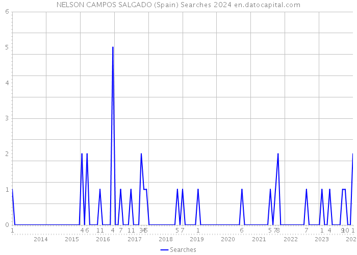 NELSON CAMPOS SALGADO (Spain) Searches 2024 
