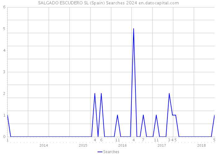 SALGADO ESCUDERO SL (Spain) Searches 2024 