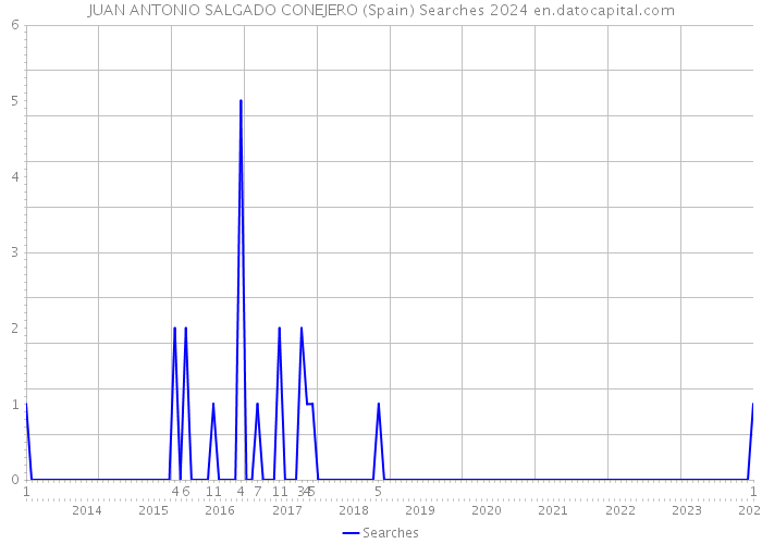 JUAN ANTONIO SALGADO CONEJERO (Spain) Searches 2024 