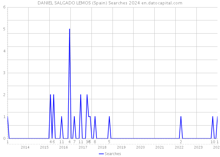 DANIEL SALGADO LEMOS (Spain) Searches 2024 