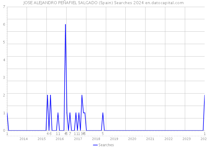 JOSE ALEJANDRO PEÑAFIEL SALGADO (Spain) Searches 2024 