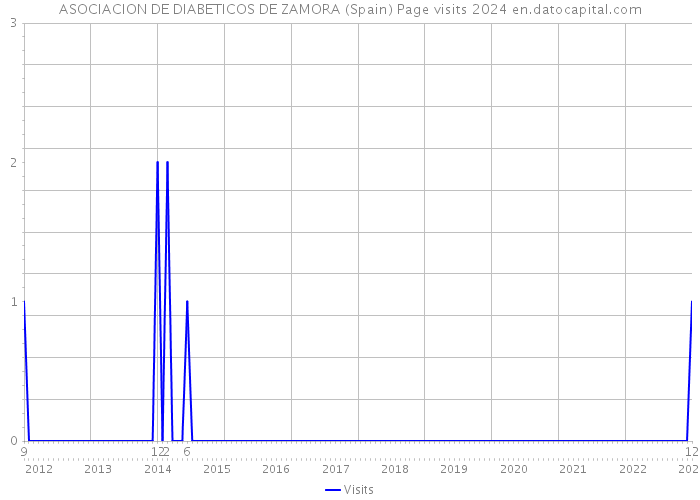 ASOCIACION DE DIABETICOS DE ZAMORA (Spain) Page visits 2024 