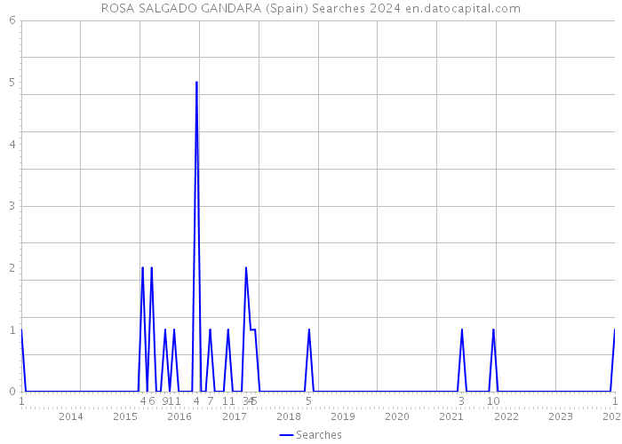 ROSA SALGADO GANDARA (Spain) Searches 2024 