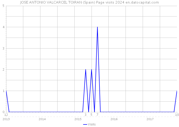 JOSE ANTONIO VALCARCEL TOIRAN (Spain) Page visits 2024 