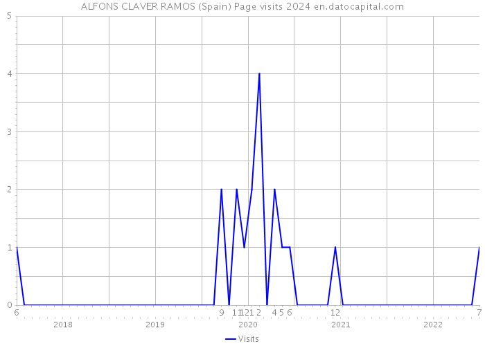 ALFONS CLAVER RAMOS (Spain) Page visits 2024 