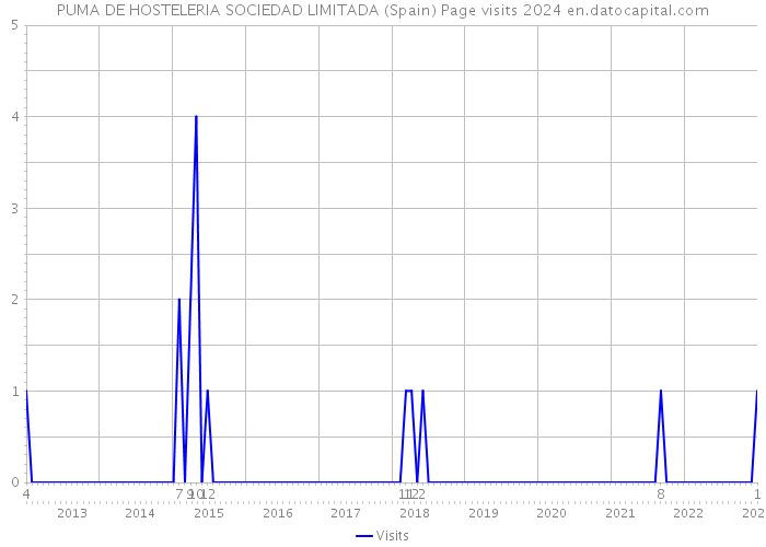 PUMA DE HOSTELERIA SOCIEDAD LIMITADA (Spain) Page visits 2024 