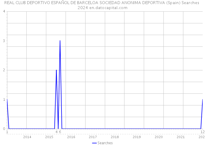 REAL CLUB DEPORTIVO ESPAÑOL DE BARCELOA SOCIEDAD ANONIMA DEPORTIVA (Spain) Searches 2024 