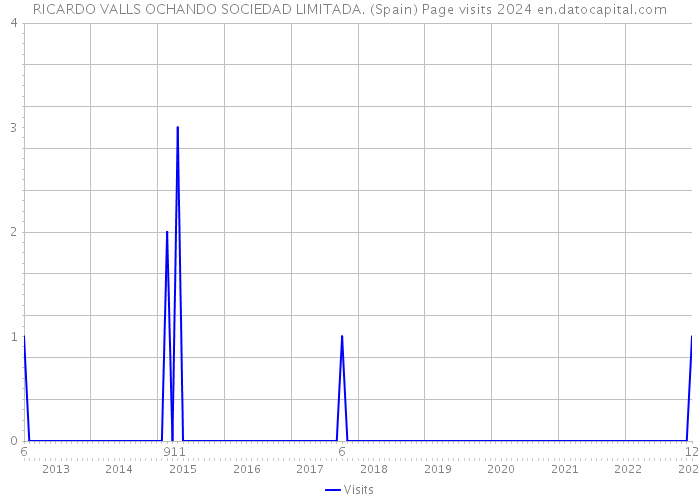 RICARDO VALLS OCHANDO SOCIEDAD LIMITADA. (Spain) Page visits 2024 