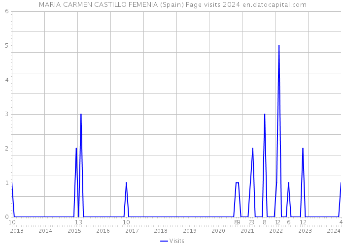 MARIA CARMEN CASTILLO FEMENIA (Spain) Page visits 2024 