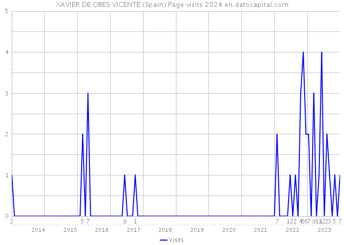 XAVIER DE OBES VICENTE (Spain) Page visits 2024 