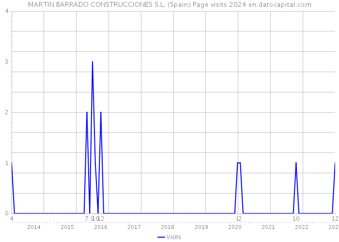 MARTIN BARRADO CONSTRUCCIONES S.L. (Spain) Page visits 2024 