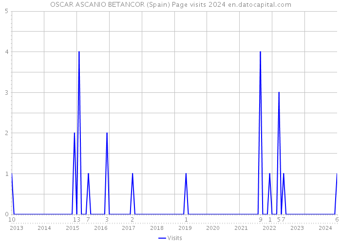 OSCAR ASCANIO BETANCOR (Spain) Page visits 2024 