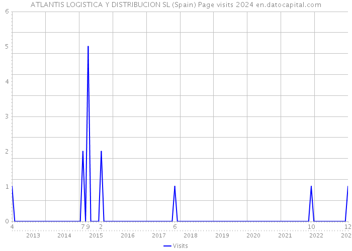 ATLANTIS LOGISTICA Y DISTRIBUCION SL (Spain) Page visits 2024 