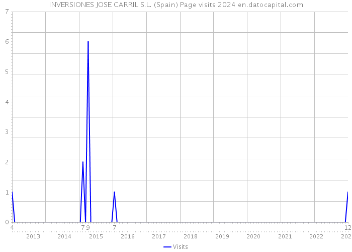 INVERSIONES JOSE CARRIL S.L. (Spain) Page visits 2024 